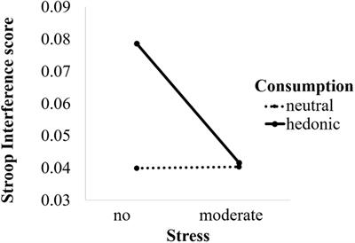 Hedonic Consumption in Times of Stress: Reaping the Emotional Benefits Without the Self-Regulatory Cost